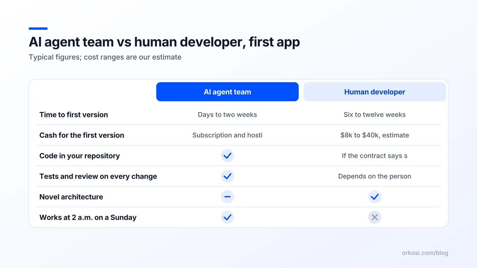 Comparison of an AI agent team and a human developer on time, cost, ownership, quality control and novel work