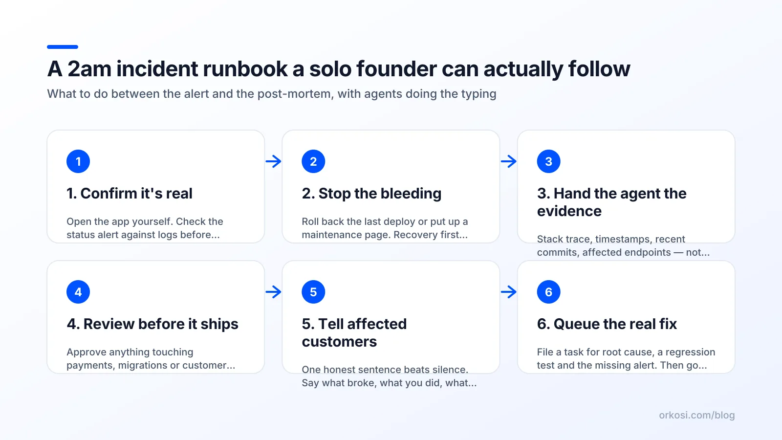 Six-step incident runbook from confirming an outage to queueing the root-cause fix