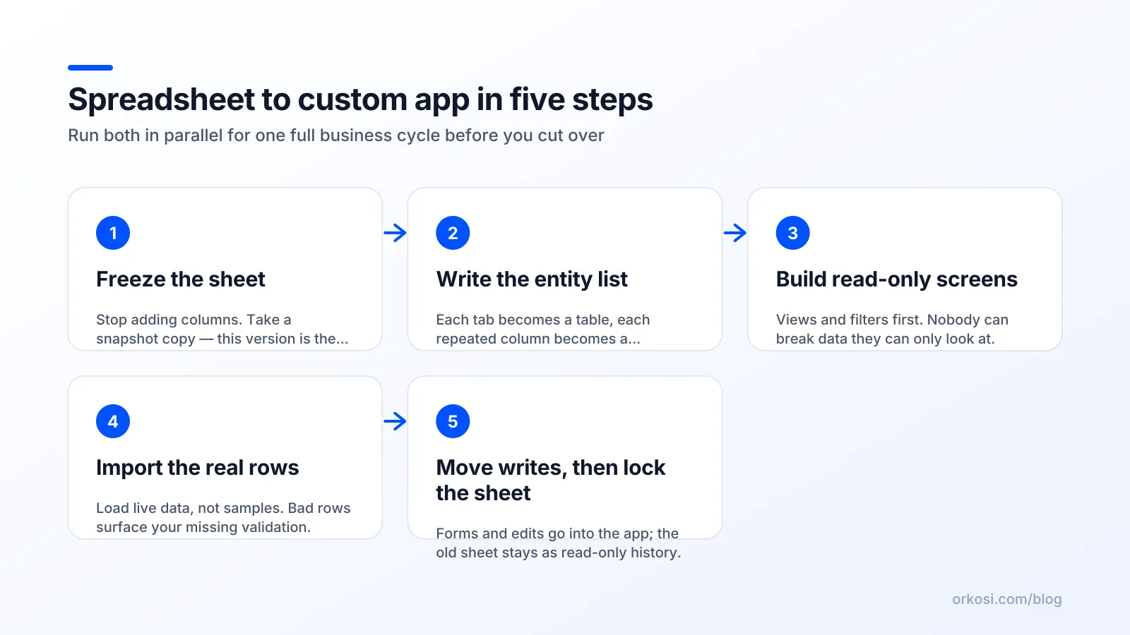 Five ordered steps for converting a business spreadsheet into a custom app