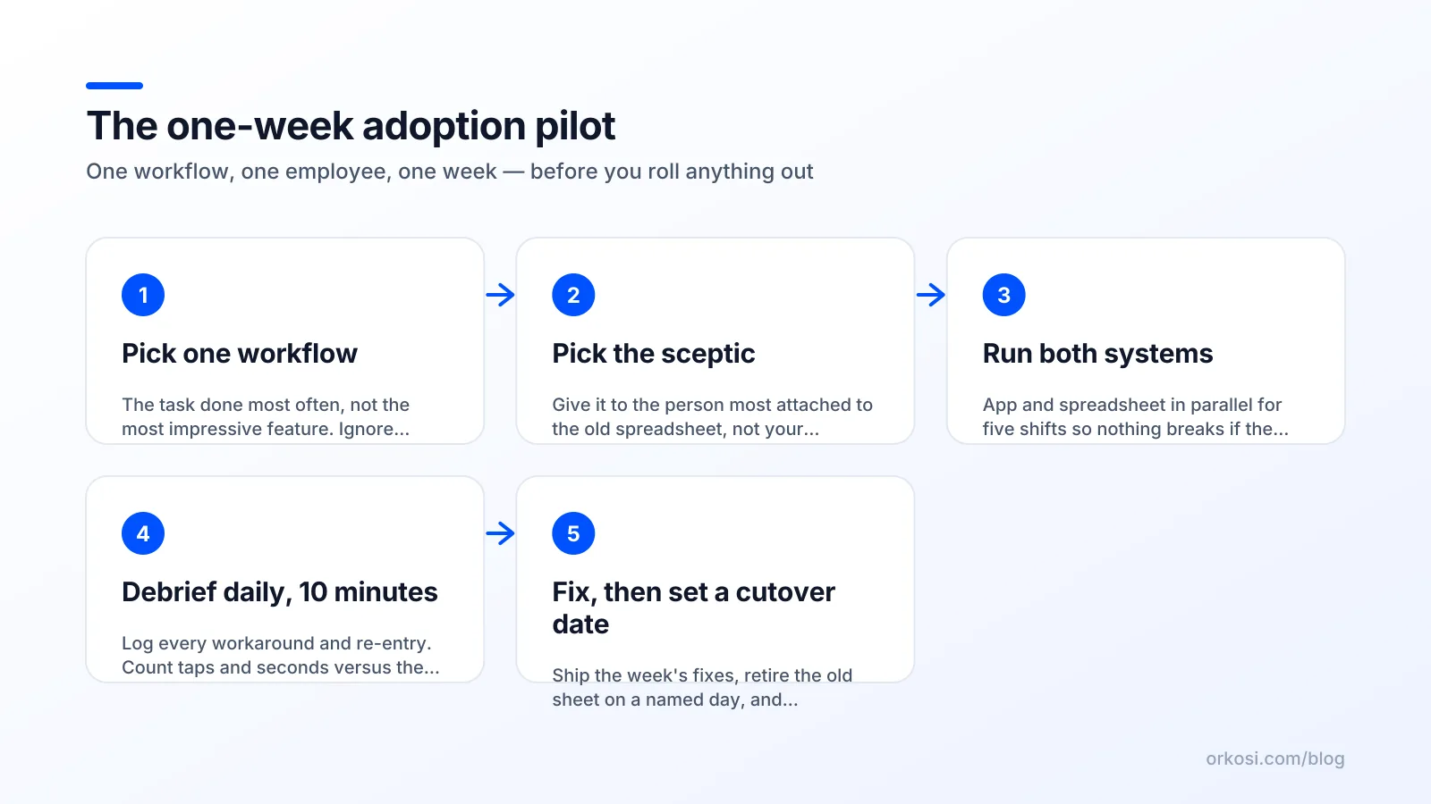 Five-step plan for piloting a custom small-business app with one employee over one week