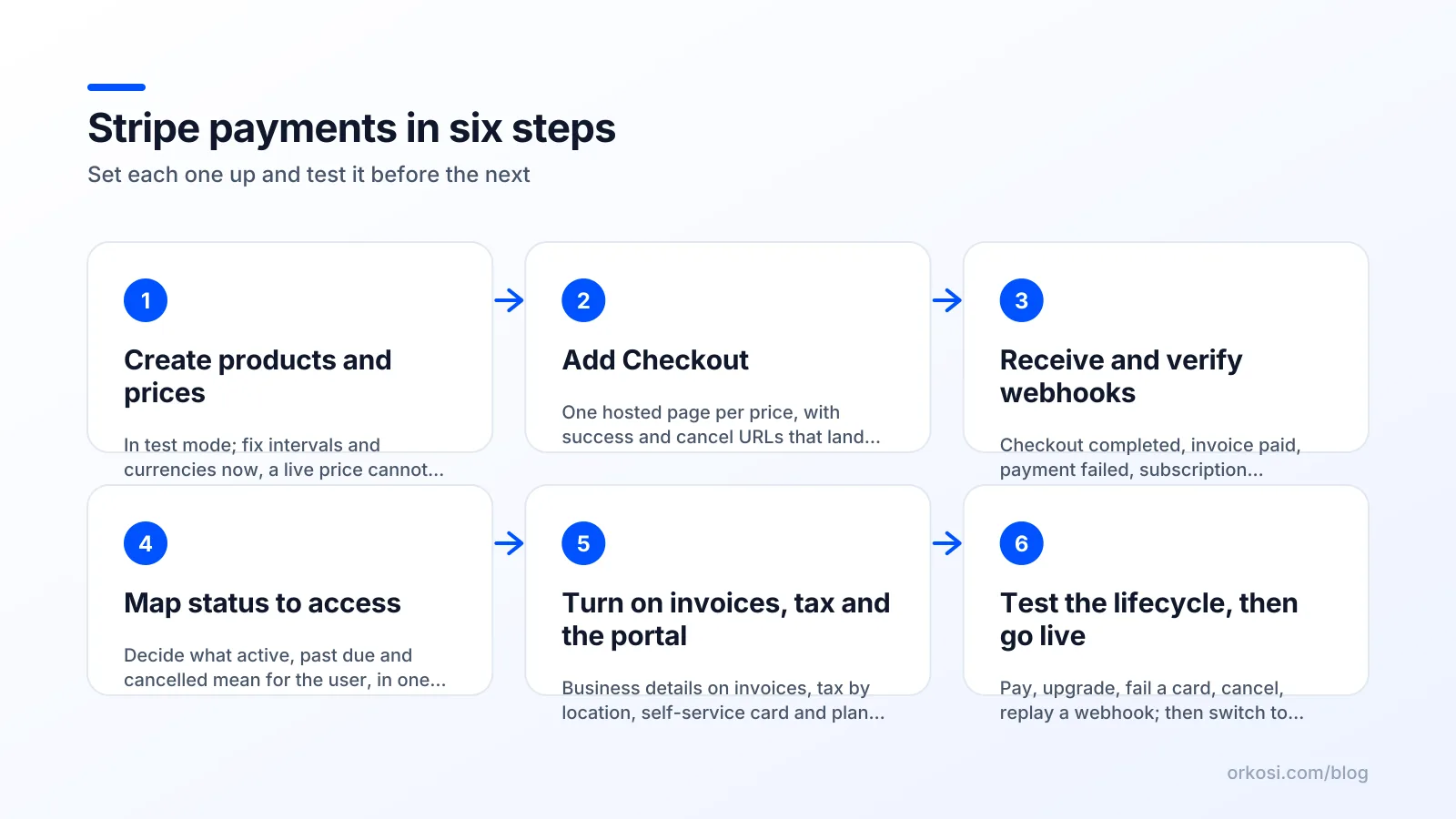 Six ordered steps to set up Stripe payments, from products and prices to going live