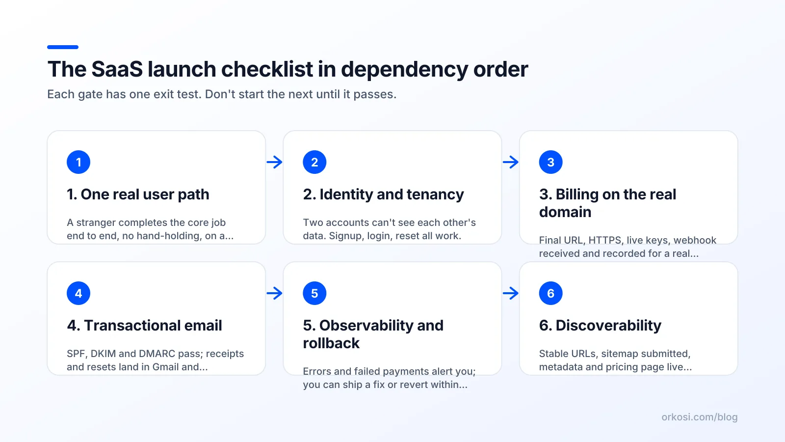 Diagram showing six ordered gates of a SaaS launch sequence with exit criteria