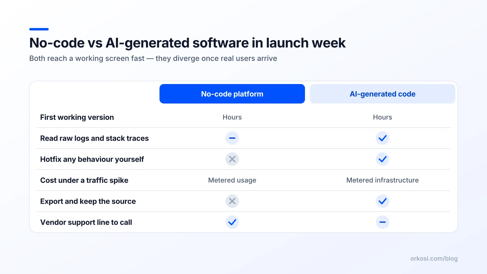 Comparison of no-code platforms and AI-generated code across launch-week criteria