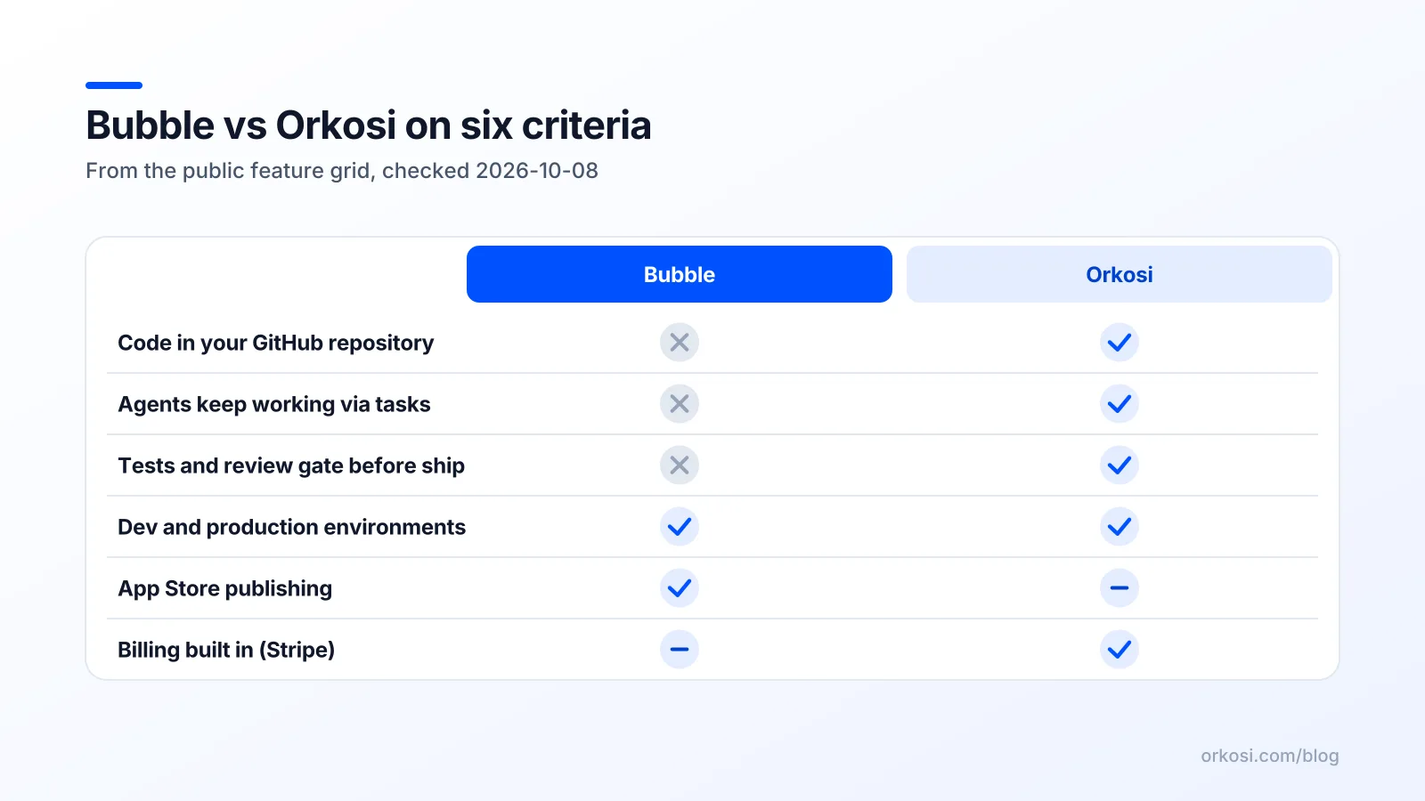 Compare diagram of Bubble and Orkosi on six product criteria from the feature grid