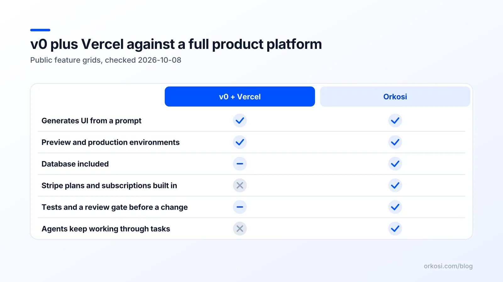 Comparison grid of v0 with Vercel against a full product platform across six capabilities